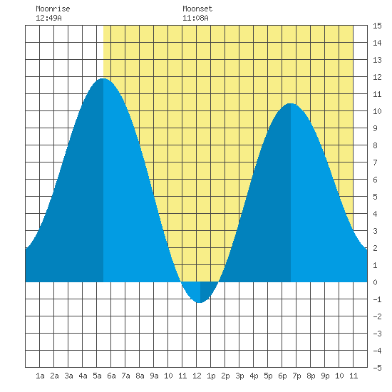 Perenosa Bay tide chart for Sunday, July 17, 2022