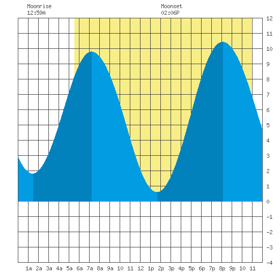 Perenosa Bay tide chart for Tuesday, July 19, 2022