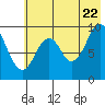 Perenosa Bay tide chart for Friday, July 22, 2022
