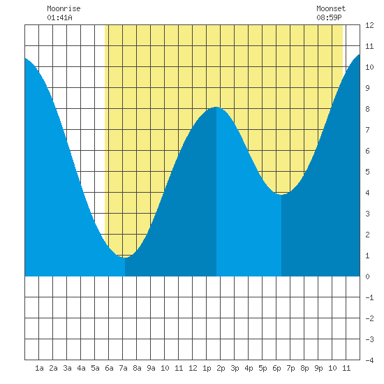 Perenosa Bay tide chart for Sunday, July 24, 2022