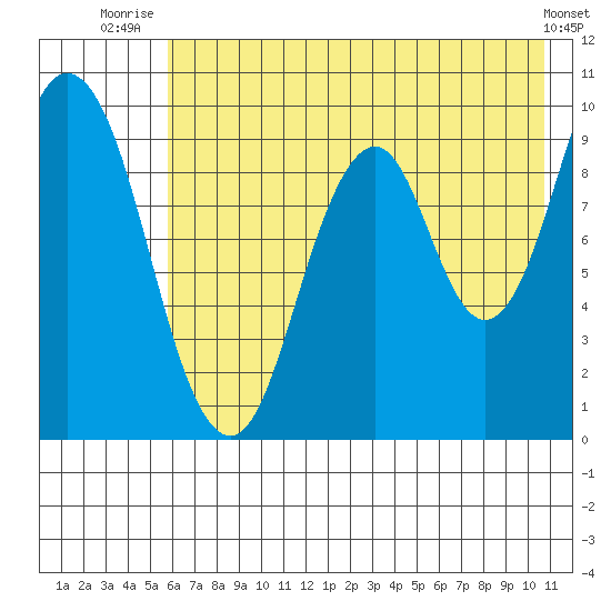Perenosa Bay tide chart for Tuesday, July 26, 2022