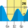 Perenosa Bay tide chart for Tuesday, July 26, 2022