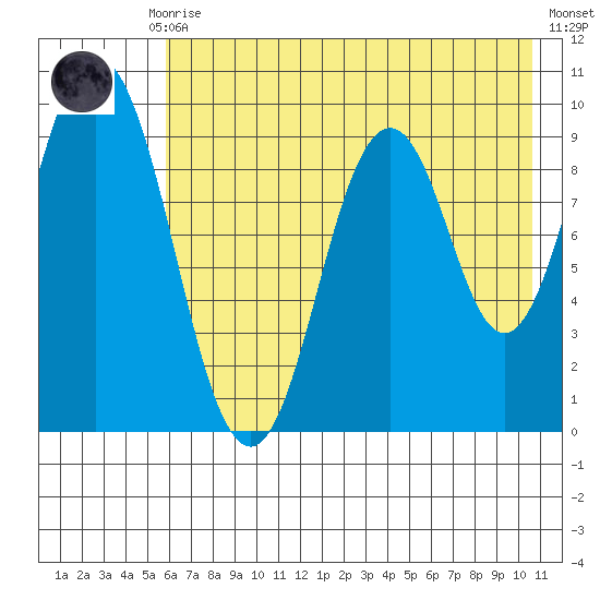 Perenosa Bay tide chart for Thursday, July 28, 2022