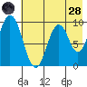 Perenosa Bay tide chart for Thursday, July 28, 2022