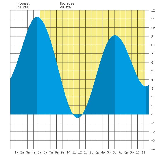 Perenosa Bay tide chart for Saturday, July 2, 2022
