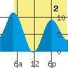 Perenosa Bay tide chart for Saturday, July 2, 2022