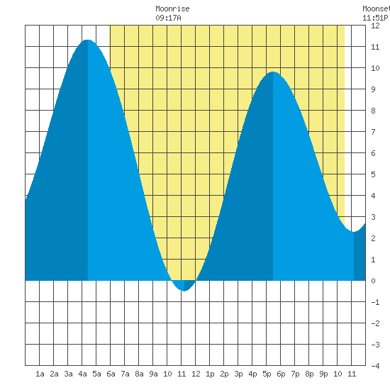 Perenosa Bay tide chart for Sunday, July 31, 2022