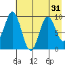 Perenosa Bay tide chart for Sunday, July 31, 2022