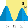 Perenosa Bay tide chart for Sunday, July 3, 2022