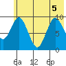 Perenosa Bay tide chart for Tuesday, July 5, 2022