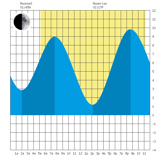 Perenosa Bay tide chart for Wednesday, July 6, 2022