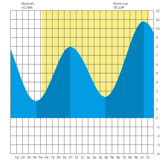 Perenosa Bay tide chart for Friday, July 8, 2022