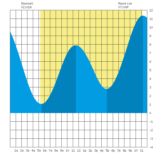 Perenosa Bay tide chart for Saturday, July 9, 2022