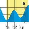 Perenosa Bay tide chart for Saturday, July 9, 2022