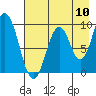 Perenosa Bay tide chart for Wednesday, August 10, 2022