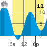 Perenosa Bay tide chart for Thursday, August 11, 2022
