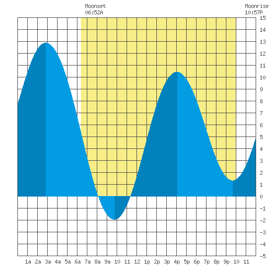 Perenosa Bay tide chart for Friday, August 12, 2022