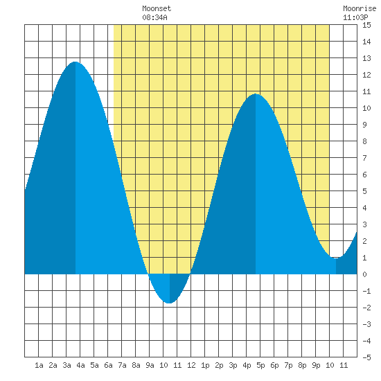 Perenosa Bay tide chart for Saturday, August 13, 2022