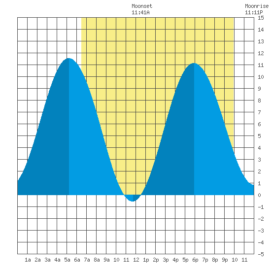 Perenosa Bay tide chart for Monday, August 15, 2022