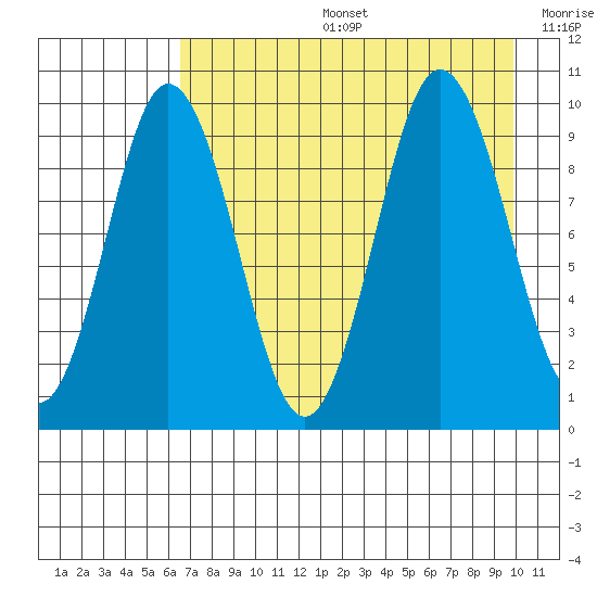 Perenosa Bay tide chart for Tuesday, August 16, 2022
