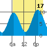 Perenosa Bay tide chart for Wednesday, August 17, 2022