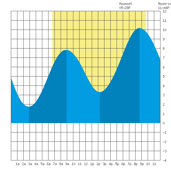 Perenosa Bay tide chart for Friday, August 19, 2022