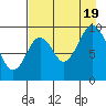 Perenosa Bay tide chart for Friday, August 19, 2022