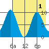 Perenosa Bay tide chart for Monday, August 1, 2022