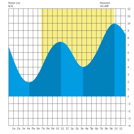 Perenosa Bay tide chart for Saturday, August 20, 2022