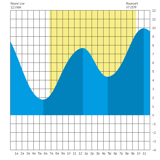 Perenosa Bay tide chart for Sunday, August 21, 2022