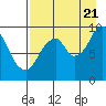 Perenosa Bay tide chart for Sunday, August 21, 2022