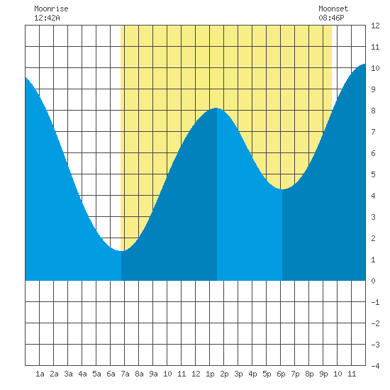 Perenosa Bay tide chart for Monday, August 22, 2022