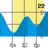 Perenosa Bay tide chart for Monday, August 22, 2022