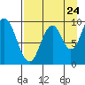 Perenosa Bay tide chart for Wednesday, August 24, 2022
