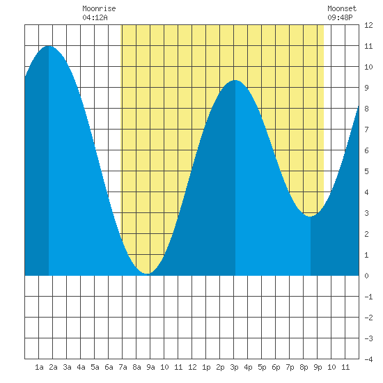 Perenosa Bay tide chart for Thursday, August 25, 2022