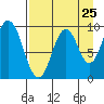 Perenosa Bay tide chart for Thursday, August 25, 2022
