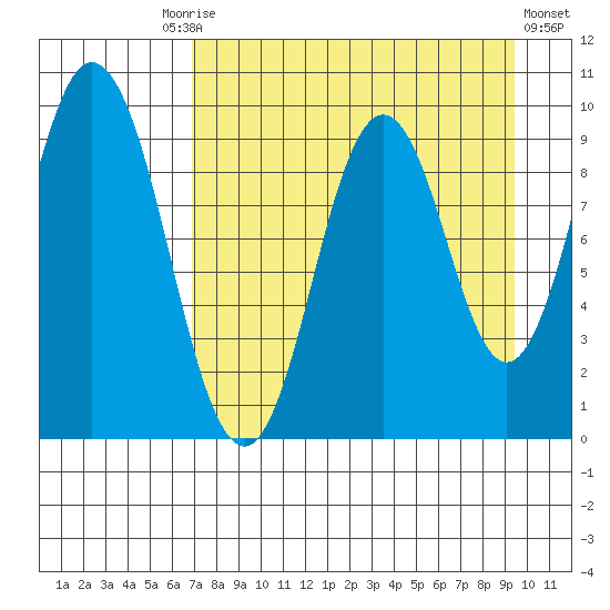 Perenosa Bay tide chart for Friday, August 26, 2022