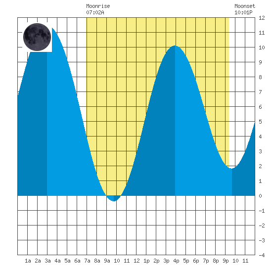 Perenosa Bay tide chart for Saturday, August 27, 2022