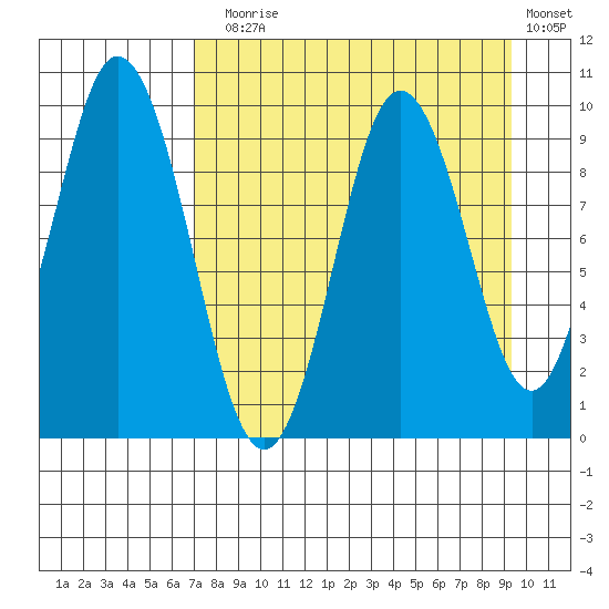 Perenosa Bay tide chart for Sunday, August 28, 2022