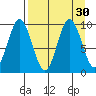 Perenosa Bay tide chart for Tuesday, August 30, 2022