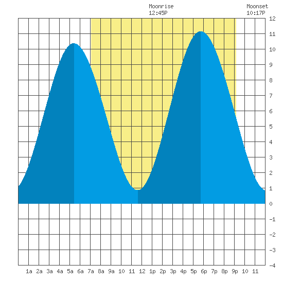 Perenosa Bay tide chart for Wednesday, August 31, 2022