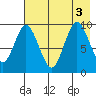 Perenosa Bay tide chart for Wednesday, August 3, 2022