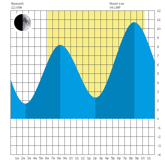 Perenosa Bay tide chart for Friday, August 5, 2022