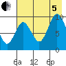Perenosa Bay tide chart for Friday, August 5, 2022