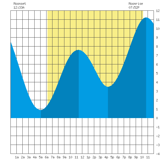 Perenosa Bay tide chart for Sunday, August 7, 2022
