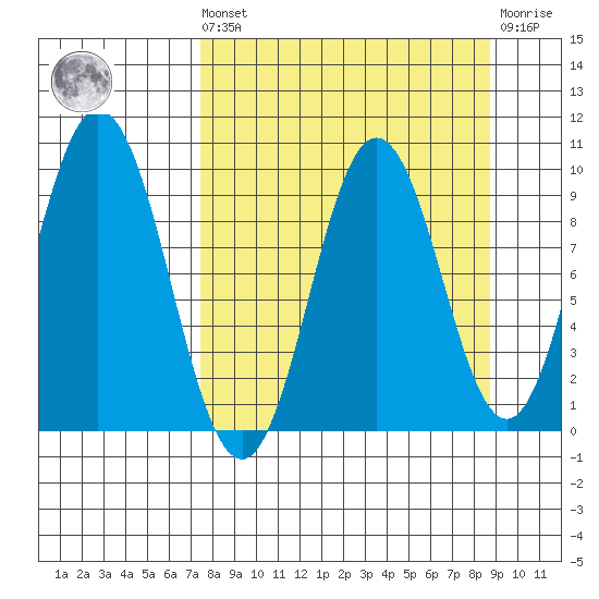Perenosa Bay tide chart for Saturday, September 10, 2022