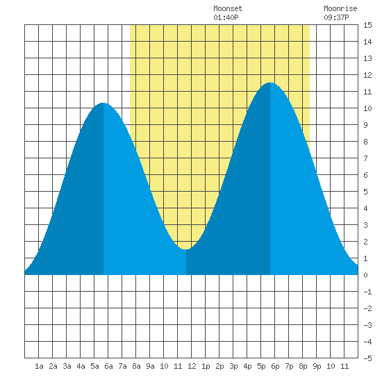Perenosa Bay tide chart for Wednesday, September 14, 2022