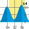 Perenosa Bay tide chart for Wednesday, September 14, 2022