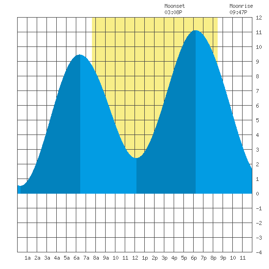 Perenosa Bay tide chart for Thursday, September 15, 2022