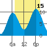 Perenosa Bay tide chart for Thursday, September 15, 2022